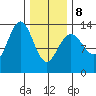 Thomas Bay tide chart for Sunday, February 8, 2026