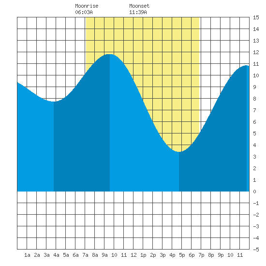 Thomas Bay tide chart for Friday, March 13, 2026