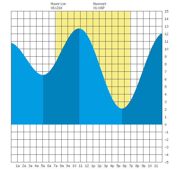 Thomas Bay tide chart for Saturday, March 14, 2026