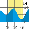 Thomas Bay tide chart for Saturday, March 14, 2026