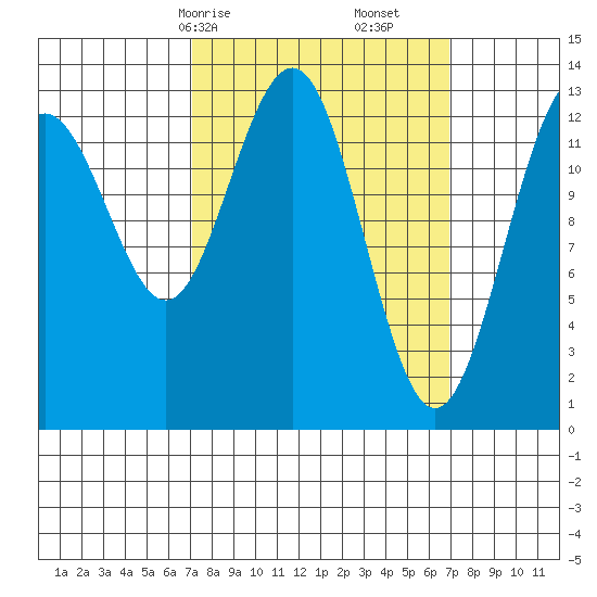 Thomas Bay tide chart for Sunday, March 15, 2026