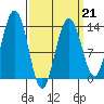 Thomas Bay tide chart for Saturday, March 21, 2026