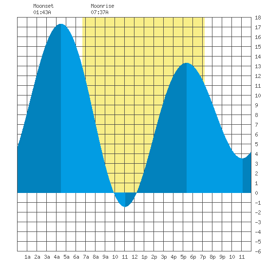 Thomas Bay tide chart for Monday, March 23, 2026