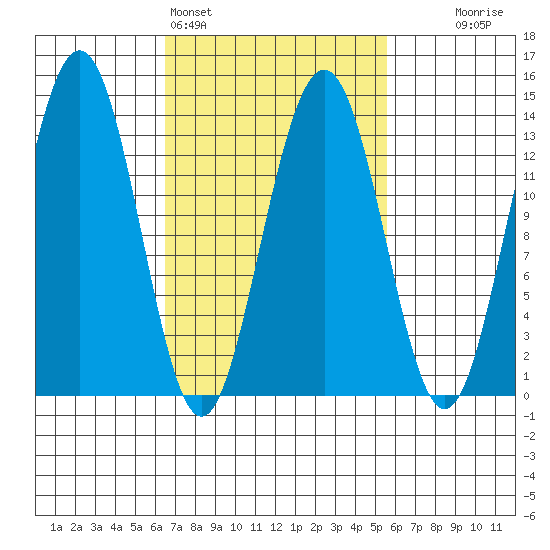 Thomas Bay tide chart for Thursday, March 5, 2026