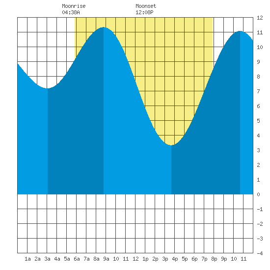 Thomas Bay tide chart for Saturday, April 11, 2026
