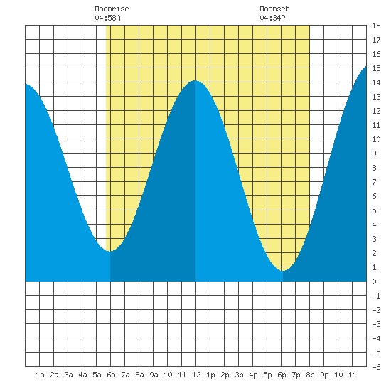 Thomas Bay tide chart for Tuesday, April 14, 2026