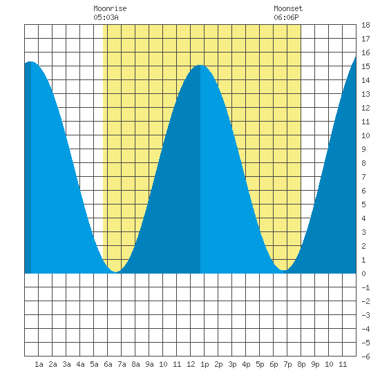 Thomas Bay tide chart for Wednesday, April 15, 2026