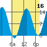 Thomas Bay tide chart for Thursday, April 16, 2026
