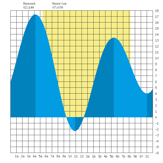 Thomas Bay tide chart for Tuesday, April 21, 2026