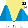 Thomas Bay tide chart for Wednesday, April 22, 2026