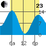 Thomas Bay tide chart for Thursday, April 23, 2026