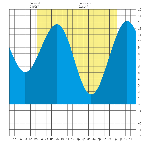 Thomas Bay tide chart for Saturday, April 25, 2026