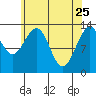 Thomas Bay tide chart for Saturday, April 25, 2026