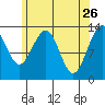 Thomas Bay tide chart for Sunday, April 26, 2026