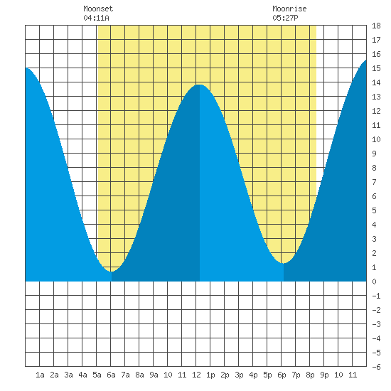 Thomas Bay tide chart for Tuesday, April 28, 2026