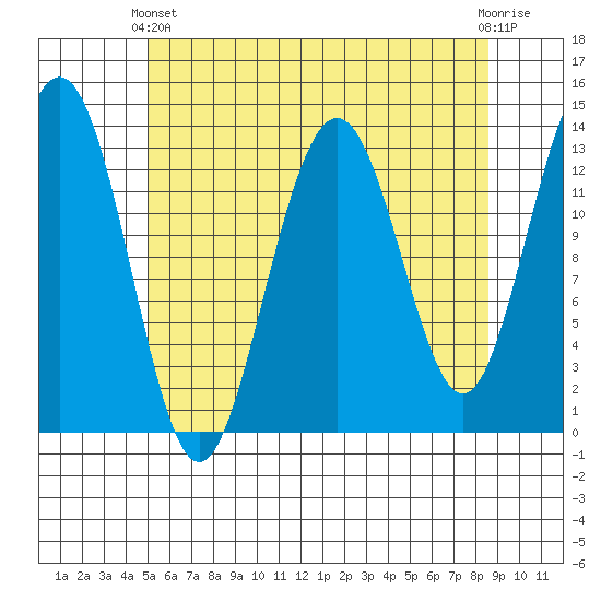 Thomas Bay tide chart for Thursday, April 30, 2026
