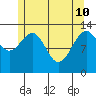 Thomas Bay tide chart for Sunday, May 10, 2026