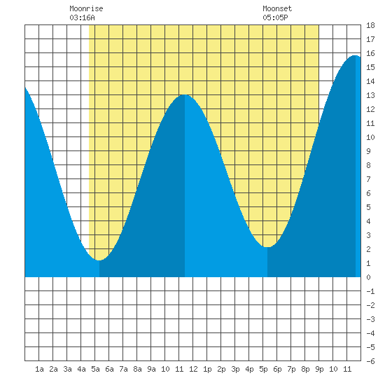Thomas Bay tide chart for Wednesday, May 13, 2026