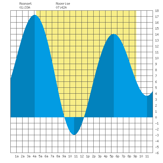 Thomas Bay tide chart for Wednesday, May 20, 2026