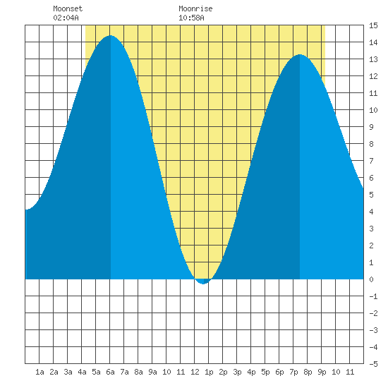 Thomas Bay tide chart for Friday, May 22, 2026