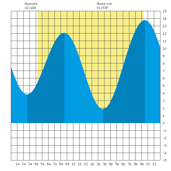 Thomas Bay tide chart for Sunday, May 24, 2026