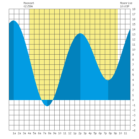 Thomas Bay tide chart for Saturday, May 30, 2026