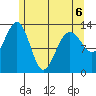 Thomas Bay tide chart for Wednesday, May 6, 2026