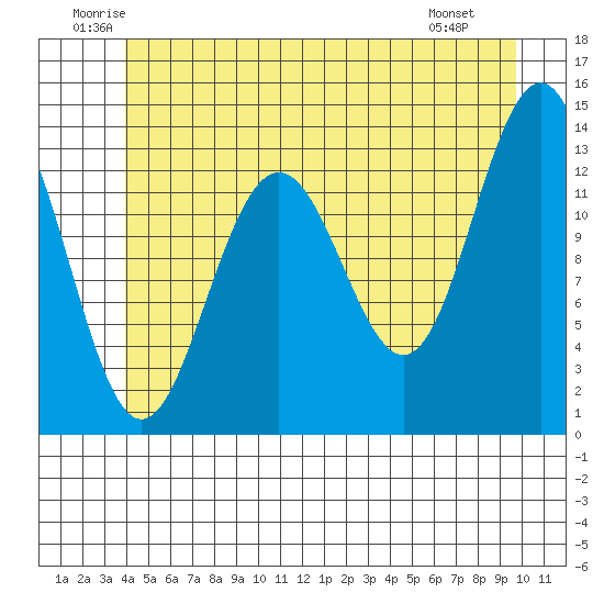 Thomas Bay tide chart for Thursday, June 11, 2026
