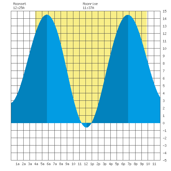 Thomas Bay tide chart for Saturday, June 20, 2026