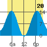 Thomas Bay tide chart for Saturday, June 20, 2026