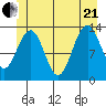 Thomas Bay tide chart for Sunday, June 21, 2026