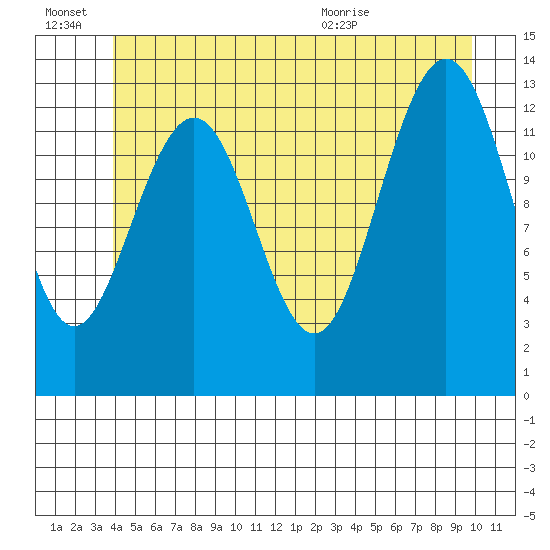 Thomas Bay tide chart for Monday, June 22, 2026