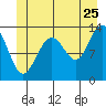 Thomas Bay tide chart for Thursday, June 25, 2026