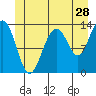 Thomas Bay tide chart for Sunday, June 28, 2026