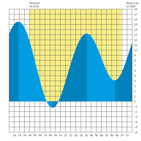 Thomas Bay tide chart for Tuesday, June 30, 2026