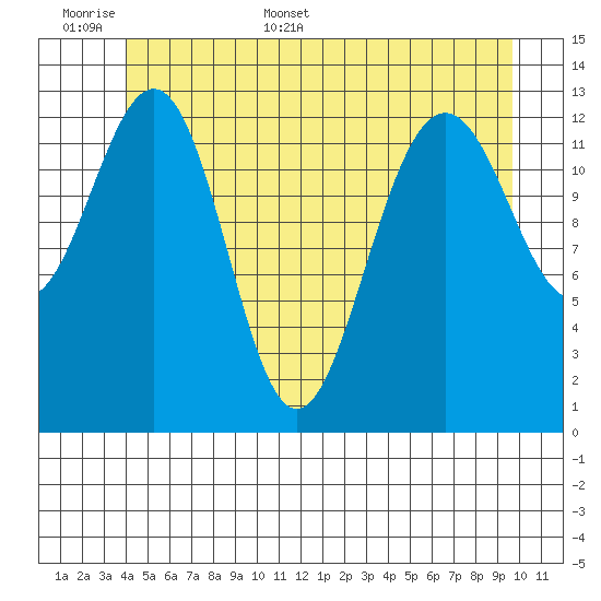 Thomas Bay tide chart for Saturday, June 6, 2026