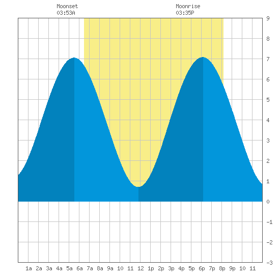 Thomas Landing tide chart for Wednesday, May 11, 2022