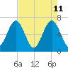 Thomas Landing tide chart for Wednesday, May 11, 2022