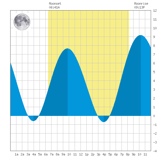 Thomas Landing tide chart for Monday, May 16, 2022