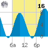 Thomas Landing tide chart for Monday, May 16, 2022