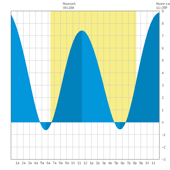 Thomas Landing tide chart for Wednesday, May 18, 2022