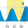 Thomas Landing tide chart for Sunday, May 1, 2022