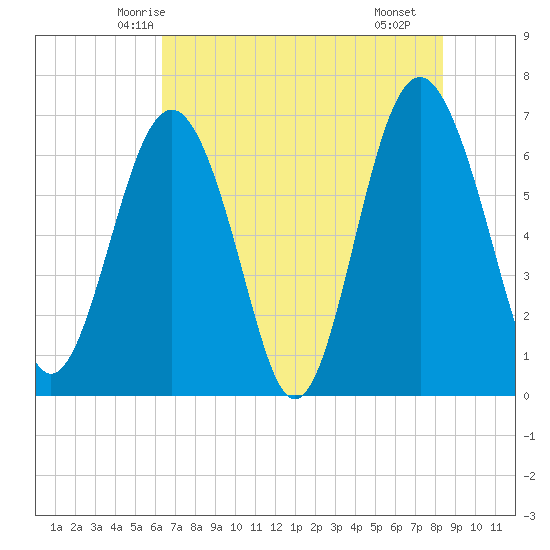 Thomas Landing tide chart for Thursday, May 26, 2022