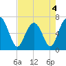 Thomas Landing tide chart for Wednesday, May 4, 2022