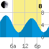 Thomas Landing tide chart for Sunday, May 8, 2022