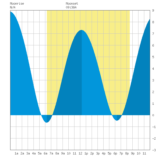 Thomas Landing tide chart for Friday, June 17, 2022