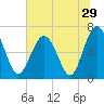 Thomas Landing tide chart for Wednesday, June 29, 2022