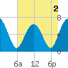 Thomas Landing tide chart for Thursday, June 2, 2022