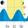 Thomas Landing tide chart for Tuesday, June 7, 2022
