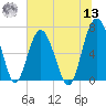 Thomas Landing tide chart for Wednesday, July 13, 2022